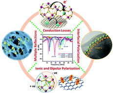 Graphical abstract: The smallest anions, induced porosity and graphene interfaces in C12A7:e− electrides: a paradigm shift in electromagnetic absorbers and shielding materials