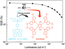 Graphical abstract: Exciton engineering based on star-shaped blue thermally activated delayed fluorescence emitters for efficient white organic light-emitting diodes