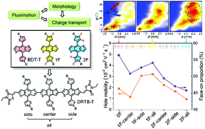 Graphical abstract: Effects of lateral-chain thiophene fluorination on morphology and charge transport of BDT-T based small molecule donors: a study with multiscale simulations