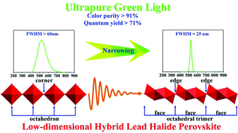 Graphical abstract: Ultrapure green light emission in one-dimensional hybrid lead perovskites: achieving recommendation 2020 standard