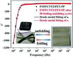 Graphical abstract: Flexible fluorinated multi-walled carbon nanotube/polyarylene ether nitrile metacomposites with negative permittivity