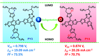 Graphical abstract: Manipulating the intermolecular stacking of polymeric donors for efficient organic solar cells