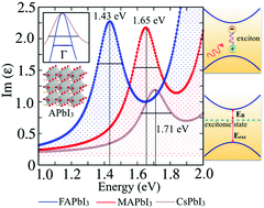 Graphical abstract: Capturing excitonic and polaronic effects in lead iodide perovskites using many-body perturbation theory