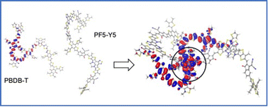 Graphical abstract: Donor–acceptor polymer complex formation in solution confirmed by spectroscopy and atomic-scale modelling