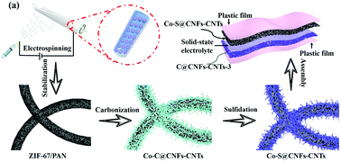 Graphical abstract: In situ encapsulation of metal sulfide into hierarchical nanostructured electrospun nanofibers as self-supported electrodes for flexible quasi-solid-state supercapacitors