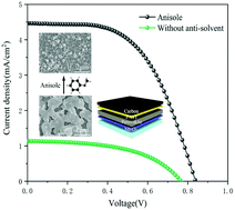 Graphical abstract: Inorganic lead-free antimony-based perovskite-inspired solar cells with a carbon electrode and green anti-solvent regulation