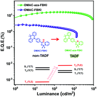 Graphical abstract: Highly efficient solution-processed thermally activated delayed fluorescence emitter based on a fused difluoroboron ketoiminate acceptor: C/N switch to realize the effective modulation of luminescence behavior