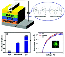 Graphical abstract: Enhancing the brightness of CsPbBr3 quantum dot electroluminescence light-emitting diodes by manipulation of PEDOT:PSS films