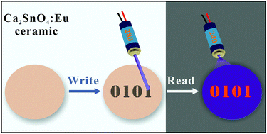 Graphical abstract: Realizing nondestructive luminescence readout in photochromic ceramics via deep ultraviolet excitation for optical information storage