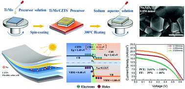 Graphical abstract: Effect of sodium doping on crystal growth and band matching of the heterojunction in flexible CZTS solar cells