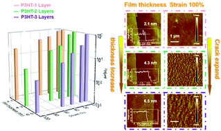 Graphical abstract: Tensile properties of two-dimensional poly(3-hexyl thiophene) thin films as a function of thickness