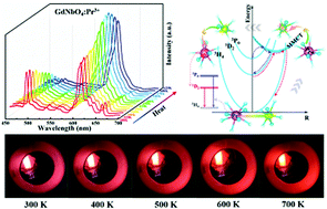 Graphical abstract: Anti-thermal-quenching red-emitting GdNbO4:Pr3+ phosphor based on metal-to-metal charge transfer for optical thermometry application