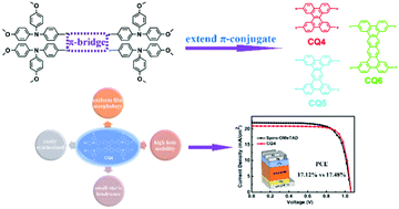 Graphical abstract: Extended π-conjugated cores on arylamine derivative-based hole-transporting materials for perovskite solar cells: theoretical design and experimental research