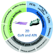 Graphical abstract: Two-dimensional wide band-gap nitride semiconductor GaN and AlN materials: properties, fabrication and applications