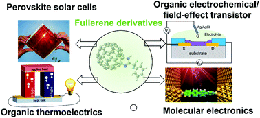 Graphical abstract: Emerging electronic applications of fullerene derivatives: an era beyond OPV