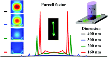 Graphical abstract: Metallic cavity nanolasers at the visible wavelength based on in situ solution-grown Au-coated perovskite nanowires