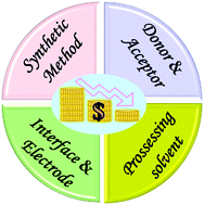 Graphical abstract: Low-cost materials for organic solar cells