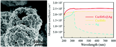 Graphical abstract: Facile template-free preparation of silver-coated Cu3SbS4 hollow spheres with enhanced photoelectric properties