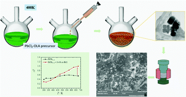 Graphical abstract: Enhanced thermoelectric properties of PbTe0.95via N-type PbS nano-inclusions using a conventional sintering method