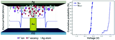 Graphical abstract: High-performance perovskite memristor by integrating a tip-shape contact