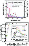 Graphical abstract: Understanding the dopant induced effects on SFX-MeOTAD for perovskite solar cells: a spectroscopic and computational investigation