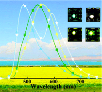 Graphical abstract: Color-tuning Pt(ii) complexes for natural-light electrophosphorescence