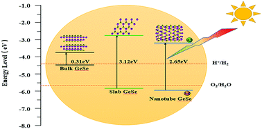 Graphical abstract: γ-GeSe nanotubes: a one-dimensional semiconductor with high carrier mobility potential for photocatalytic water splitting