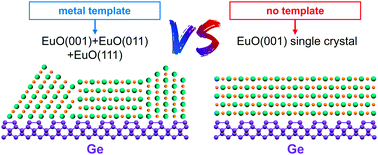 Graphical abstract: Interface-controlled integration of functional oxides with Ge