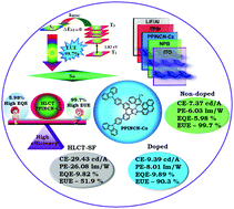 Graphical abstract: Multifunctional assistant acceptor modulated pyrenyl phenanthrimidazole derivatives for highly efficient blue and host-sensitized OLEDs