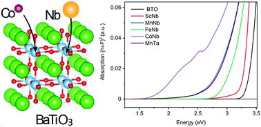 Graphical abstract: Optical absorption by design in a ferroelectric: co-doping in BaTiO3