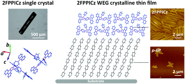Graphical abstract: Crystalline organic thin films for crystalline OLEDs (I): orientation of phenanthroimidazole derivatives