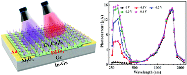 Graphical abstract: Electrically adjusted deep-ultraviolet/near-infrared single-band/dual-band imaging photodetectors based on Cs3Cu2I5/PdTe2/Ge multiheterostructures