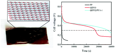 Graphical abstract: A graphdiyne oxide composite membrane for active electrolyte enhanced supercapacitors with super long self-discharge time