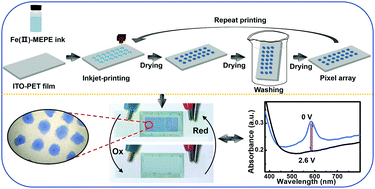 Graphical abstract: A metallosupramolecular polymer deposited via inkjet printing for fast-switching pixelated electrochromic devices