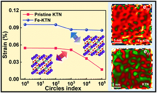 Graphical abstract: Enhanced fatigue resistance and lattice dynamics induced by the strong local strain in Fe-doped KTa1−xNbxO3 single crystals