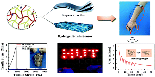 Graphical abstract: A self-powered flexible sensing system based on a super-tough, high ionic conductivity supercapacitor and a rapid self-recovering fully physically crosslinked double network hydrogel