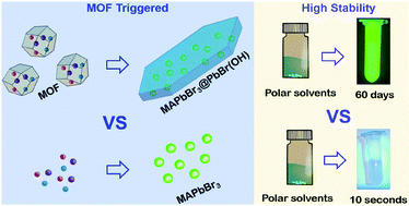 Graphical abstract: MOF-triggered formation of MAPbBr3@PbBr(OH) with enhanced stability
