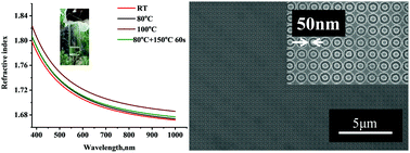 Graphical abstract: A high refractive index resist for UV-nanoimprint soft lithography based on titanium-containing elemental polymer oligomers