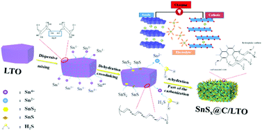 Graphical abstract: Glucose-assisted synthesis of a SnSx coated lithium titanate anode material for lithium-ion batteries