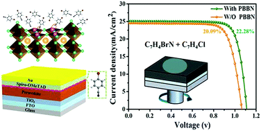 Graphical abstract: Effective surface passivation with 4-bromo-benzonitrile to enhance the performance of perovskite solar cells