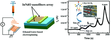 Graphical abstract: Ultrasensitive room-temperature acetone gas sensors employing green-solvent-processed aligned InNdO nanofiber field-effect transistors