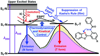 Graphical abstract: Controlling the excited-state relaxation for tunable single-molecule dual fluorescence in both the solution and film states