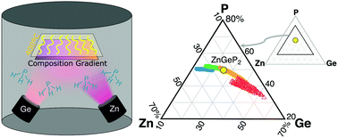 Graphical abstract: Reactive phosphine combinatorial co-sputtering of cation disordered ZnGeP2 films