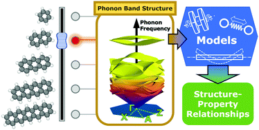 Graphical abstract: Discovering structure–property relationships for the phonon band structures of hydrocarbon-based organic semiconductor crystals: the instructive case of acenes
