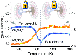 Graphical abstract: Ferroelectricity driven by orbital resonance of protons in CH3NH3Cl and CH3NH3Br