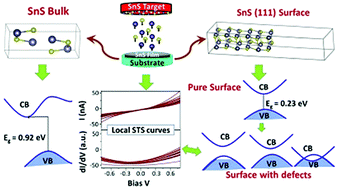 Graphical abstract: Anomalies in the bulk and surface electronic properties of SnS: effects of native defects