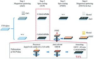 Graphical abstract: Inverse photoconductivity effect in triple cation organic–inorganic hybrid perovskite memristors with various iodine concentrations, electrodes, and modified layers