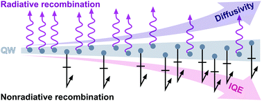 Graphical abstract: Impact of carrier diffusion on the internal quantum efficiency of InGaN quantum well structures