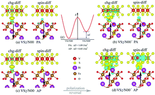 Graphical abstract: Synergistic magnetic proximity and ferroelectric field effect on a 2H-VS2 monolayer by ferromagnetic termination of a BiFeO3(0001) surface