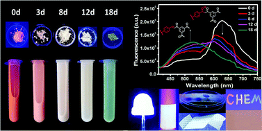 Graphical abstract: Covalent organic polymers with solid-state dual-color fluorescence tunable by ultraviolet irradiation